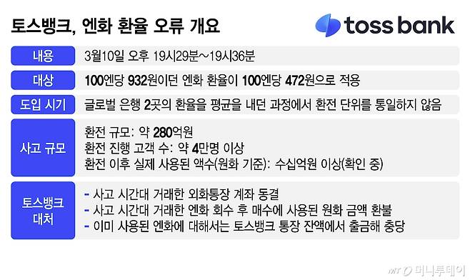 토스뱅크, 엔화 환율 오류 개요/그래픽=김지영