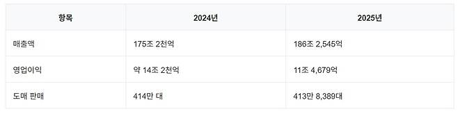 현대차그룹 매출액 영업이익 도매 판매 정리 표