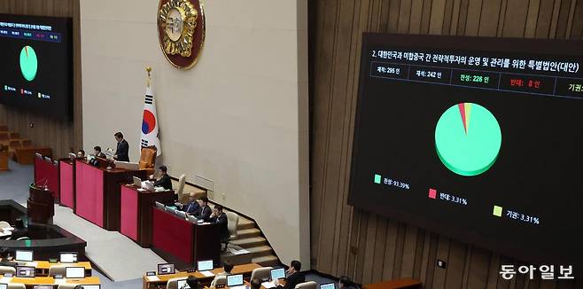 여야가 12일 서울 여의도 국회에서 본회의를 열고 ‘한미 전략적 투자 관리를 위한 특별법(대미투자특별법)’을 찬성 226명, 반대 8명, 기권 8명으로 통과시켰다.
이훈구 기자 ufo@donga.com