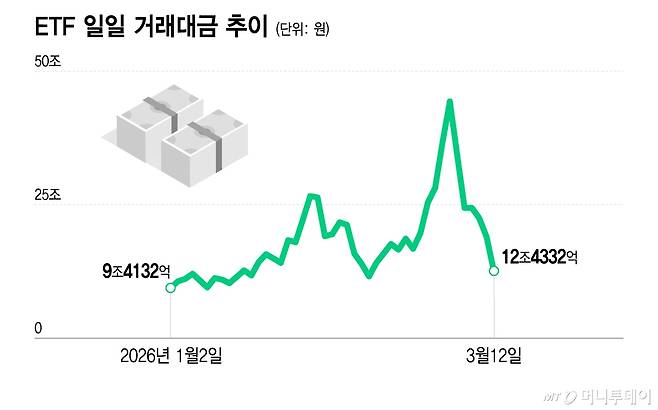 ETF 일일 거래대금 추이/그래픽=이지혜