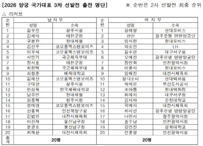 2026 양궁 리커브 국가대표 3차 선발전 출전 명단. /사진=대한양궁협회 제공