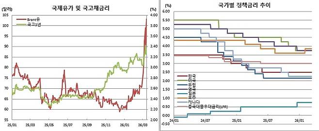 (각국 중앙은행, 금융투자협회, 체크)
