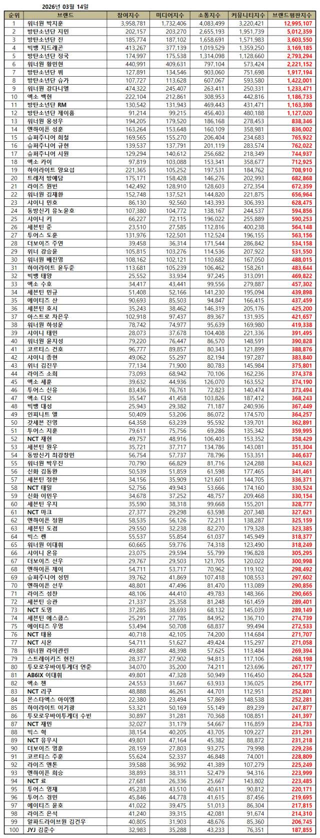 2026년 3월 보이그룹 개인 브랜드평판/한국기업평판연구소
