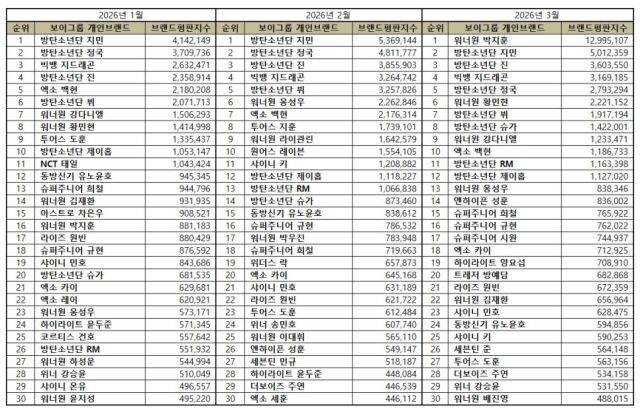 2026년 3월 보이그룹 개인 브랜드평판/한국기업평판연구소