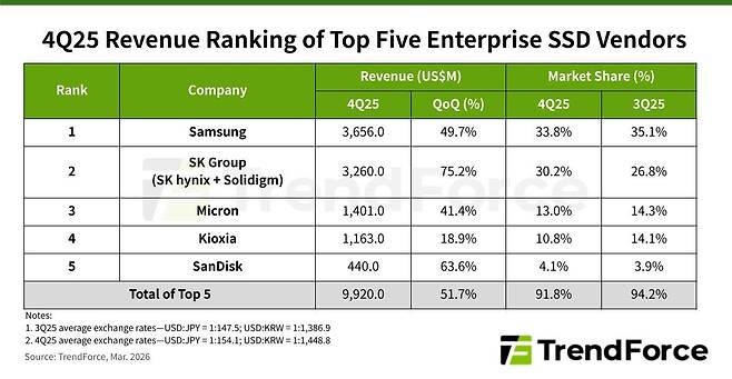 기업용 솔리드스테이트드라이브(eSSD) 2025년 4분기 매출과 점유율. 트렌드포스