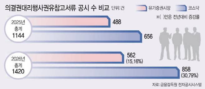 의결권대리행사권유참고서류 공시 수 비교. (그래픽=이데일리)