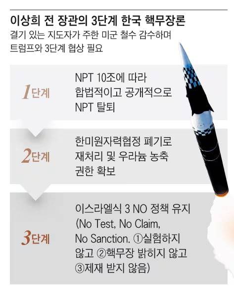 이상희 전 국방장관이 악성 암과 투병 중이던 지난해1월 마지막 공개 발언이 된 본지 인터뷰에서 주장한 3단계 한국 핵 무장론.