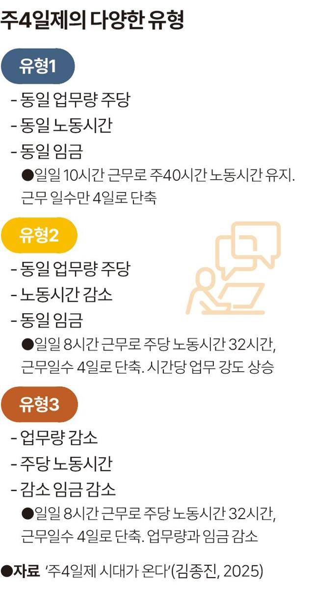 주4일제의 다양한 유형. 그래픽=송정근 기자