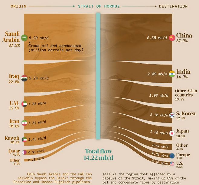 호르무즈 해협을 지나는 원유 물량 추이. EIA