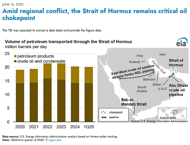 호르무즈 해협을 지나는 원유 물량 추이. EIA