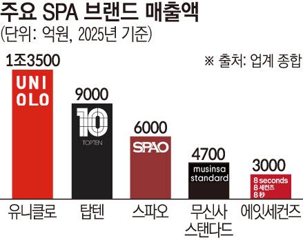 주요 SPA 브랜드 매출액 (2025년 기준, 업계 종합)(이투데이 그래픽팀=손미경 기자)