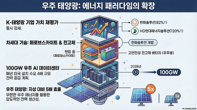일론 머스크 테슬라 최고경영자(CEO)가 쏘아 올린 우주 태양광 비전이 구체화되면서, 증권가에서는 국내 태양광 기업들의 가치 재평가 가능성을 제기하고 나섰다.(출처=노트북LM)
