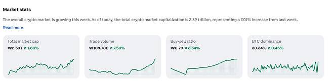 솔라나 4.3% 상승…비트코인·이더리움 등 코인 시세는, 비트코인 시세ㆍ전망ㆍ가격ㆍETF 등 관심 집중(출처=코인베이스 캡처)