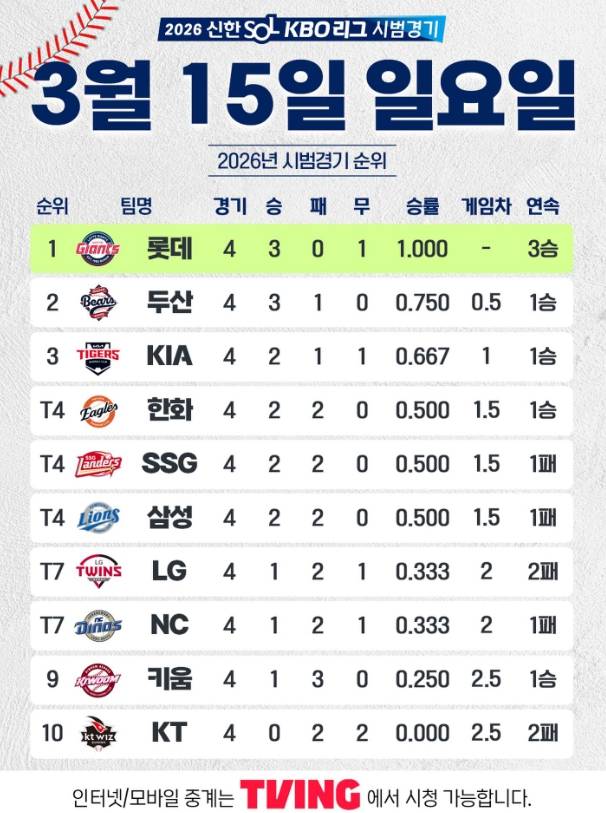2026 KBO 시범경기 순위, KBO