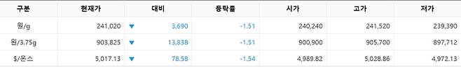 한국거래소(KRX) 금시장 국내 금 시세, 국제 금값 bnt, 한국거래소 금시세(금값) 1.50% 하락