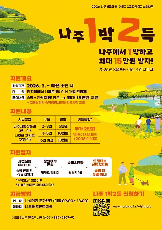 전남 나주시는 '2026 나주 방문의 해'를 맞아 추진 중인 숙박 관광객 인센티브 사업 '나주 1박 2득' 신청자가 2000명을 돌파하며 체류형 관광 정책의 성과가 나타나고 있다고 16일 밝혔다. 나주시 제공
