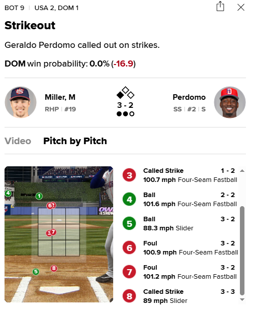 페르도모를 상대로 밀러의 8구째가 스트라이크존을 많이 벗어나 있다. 사진=MLB닷컴 중계 캡처.