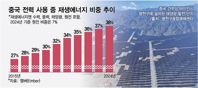 중국 전력 사용 중 재생에너지 비중 추이/그래픽=최헌정