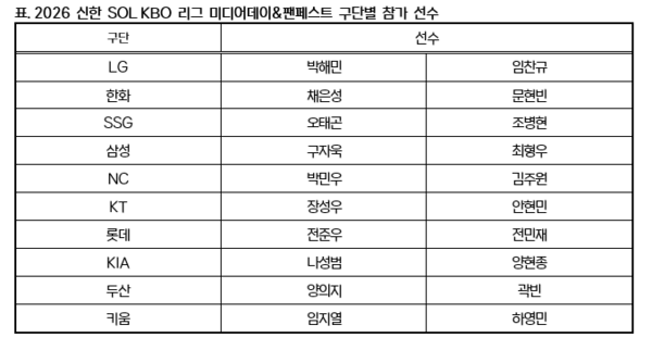 구단별 KBO 미디어데이 참가 선수 명단. 한국야구위원회 제공
