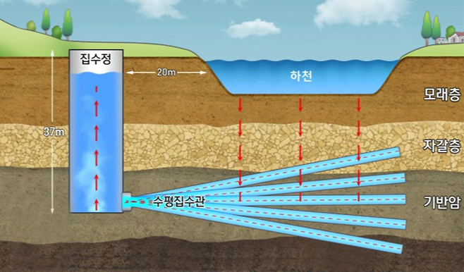 대구 취수원 다변화 정책의 유력 대안으로 검토되는 강변여과수 모식도. <대구시 제공>