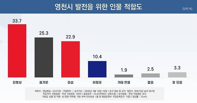 영천 발전 인물 적합도