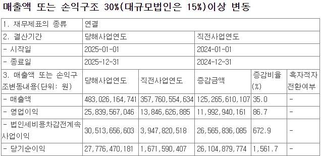 위지트 실적.(출처=금감원 전자공시)