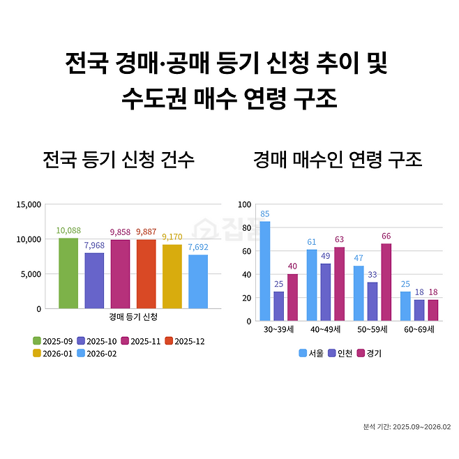 전국 경매·공매 등기 신청 추이 및 수도권 매수 연령 구조(집품 제공)