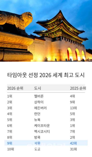 영국 타임아웃 선정 2026 세계 최고 도시 50’ 상위 10개 도시 목록