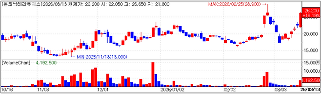 Onconic Therapeutics chart (Cred=KG Zeroin·MP Doctor)