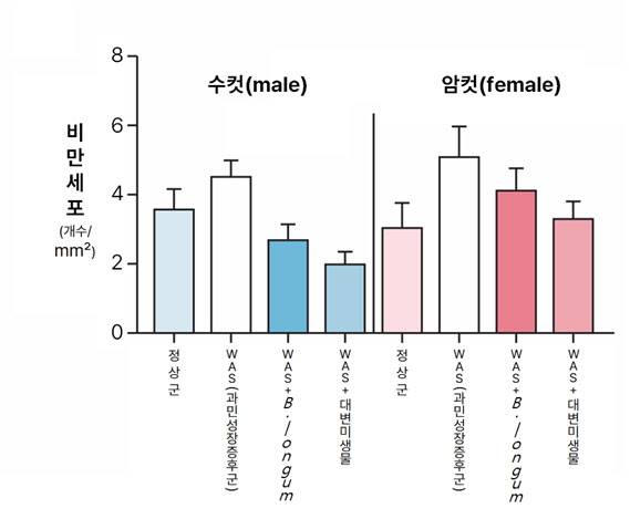 과민성장증후군 실험쥐에 미생물 기반 치료 시 효과. *수컷 쥐(파란색)에서 비만세포 감소가 암컷(빨간색)보다 두드러진다.