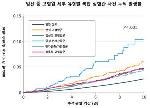 5가지 세부 유형 중 중첩 전자간증군(하늘색 선)의 누적 발생률이 가장 가파르게 상승했으며, 임신 중 고혈압을 겪지 않은 산모 대비 조정 위험비는 2.93배로 가장 높았다.