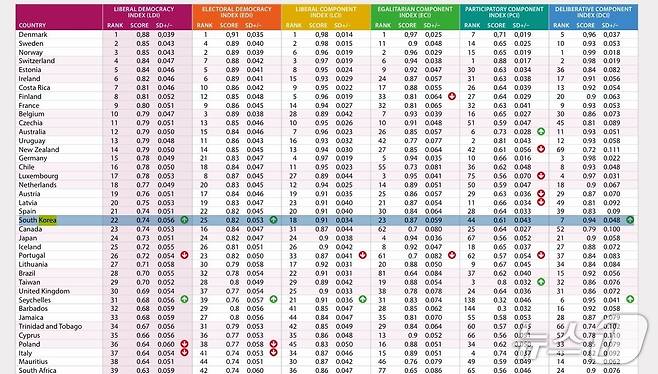 스웨덴 연구소의 보고서에서 한국의 종합 민주주의 지수 순위가 2024년 41위에서 2025년에는 22위로 순위가 크게 올랐다.
