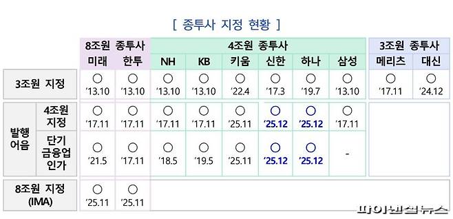 10개 종합금융투자사업자(종투사) 현황. 금융위원회 제공