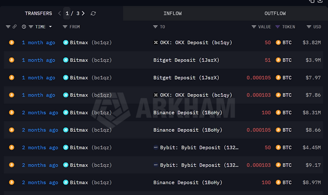 비트맥스 추정 지갑에서 해외 가상자산거래소로 전송된 비트코인