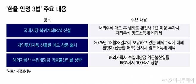 '환율 안정 3법' 주요 내용/그래픽=윤선정