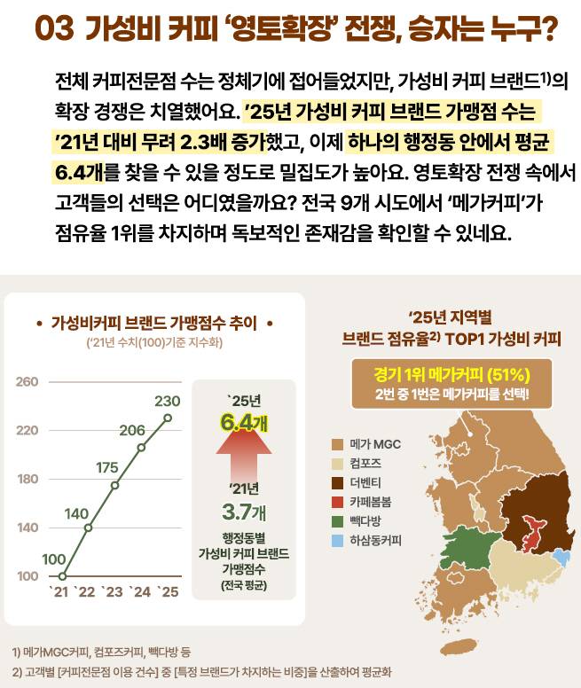 지역별 시장 점유율에서도 가성비 브랜드의 영향력이 확인된다. 광주·전남을 포함한 전국 9개 시도 가운데 상당수 지역에서 메가커피가 점유율 1위를 기록하며 독보적인 존재감을 보이고 있다. 사진은 지난해 지역별 커피숍 브랜드 점유율. /NH농협은행 'NH트렌드+ 가성비 커피의 역습, 대한민국 카페인 수혈지도' 보고서 발췌