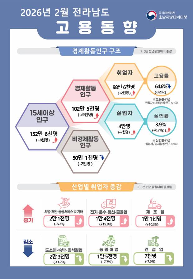 2026년 2월 전남도 고용동향 인포그래픽<호남지방데이터청 제공>