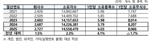 최근 5개년 소유자 현황 (표=한국예탁결제원)