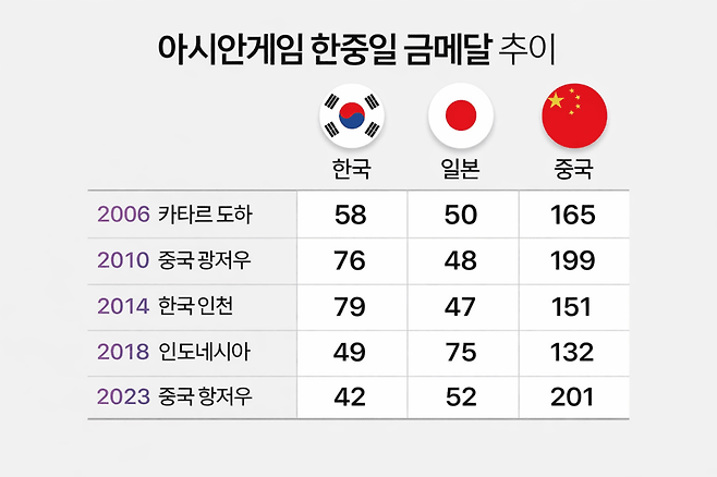 한국 일본 중국 아시안게임 금메달 추이.