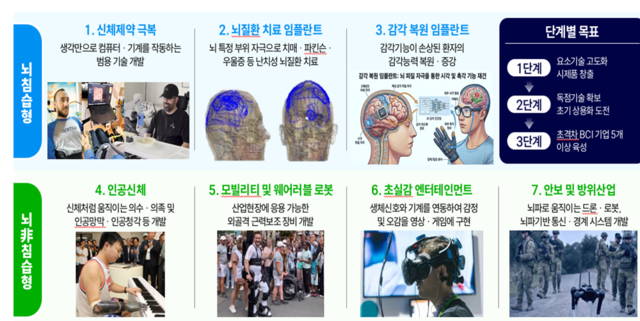 국민체감 7대 BCI 프로젝트. 과기정통부 제공.