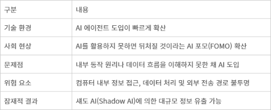 AI 에이전트 활용 확산과 보안 위험