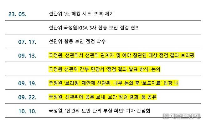 지난 2023년 선관위 북한 해킹 시도 의혹이 불거진 시점부터 국정원이 기자 간담회를 열기까지 타임라인. 노란색은 국정원과 선관위가 보안 점검 결과 발표 방식에 대해 논의한 과정. 국정원 자료 재구성.