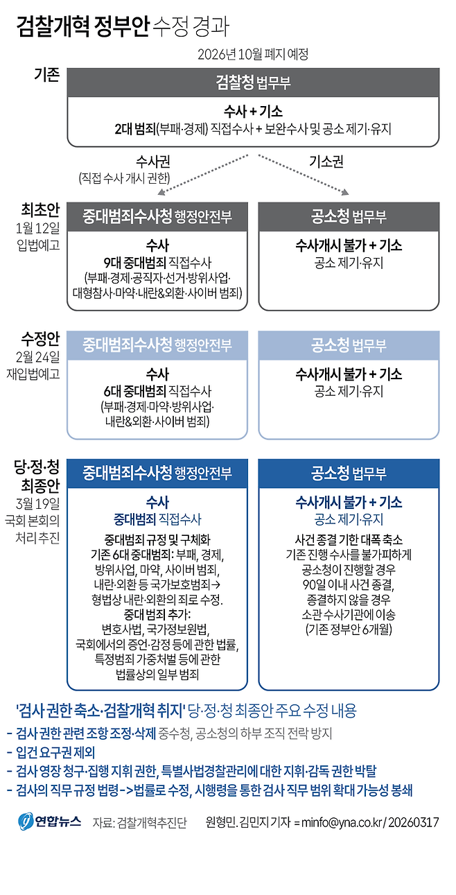 검찰개혁 정부안 수정 경과. 연합뉴스