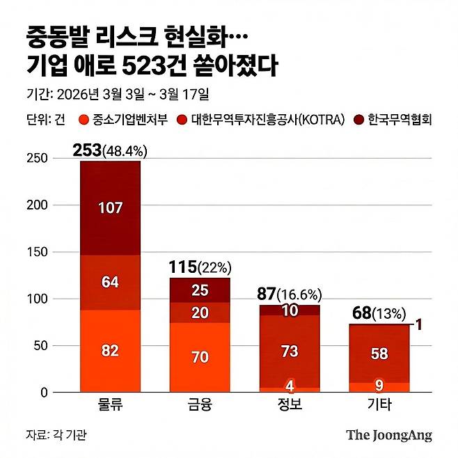 중동 상황 관련 애로 및 상담 접수 현황