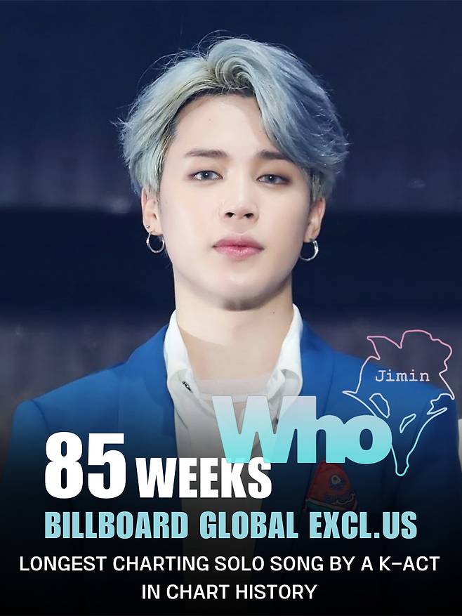 방탄소년단 지민 'Who' 빌보드 차트 85주간 진입..K팝 솔로곡 최장·최초 大기록