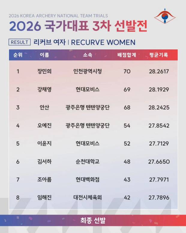 2026 양궁 국가대표 3차 선발전 여자 리커브 결과. <대한양궁협회 SNS>