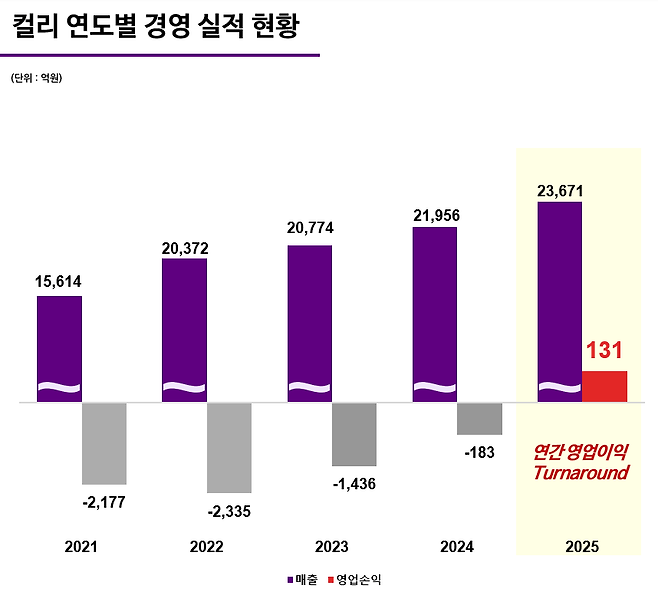 컬리 연도별 경영 실적 현황. / 사진=컬리