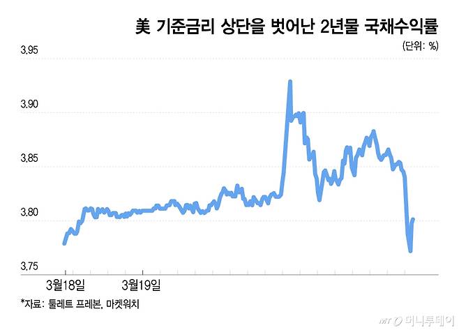 美 기준금리 상단을 벗어난 2년물 국채수익률/그래픽=이지혜
