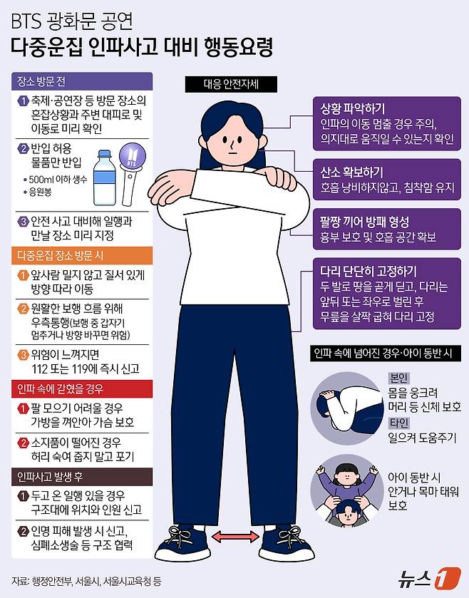 BTS는 오는 20일 오후 1시 신보 공개 후, 21일 오후 8시 서울 광화문광장에서 'BTS 컴백 라이브: 아리랑' 공연을 개최한다. 당일 현장에는 약 26만 명 이상이 몰릴 것으로 예상된다. 19일 교육계에 따르면 서울시교육청은 학생 안전매뉴얼에 따라 다중운집 인파사고 대비 행동요령을 안내했다. 교육청은 사람이 몰릴 것으로 보이는 장소 방문을 자제하고 사람 간 안전거리를 확보하라고 안내했다. ⓒ 뉴스1 김지영 디자이너