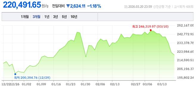 오늘 금시세, 국제 금가격, 금값추이 ©신한은행